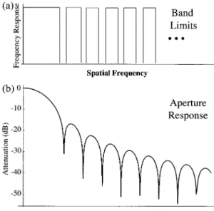 Fig. 3. (a) Bandlimiting scheme that delimits the nulls in the aperture response in (b)