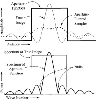 Fig. 5. (Bottom) Conceptual illustration of the aperture function and (Top) Reconstruction filter responses.