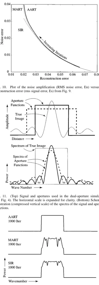 Fig. 10. Plot of the noise amplification (RMS noise error, En) versus the reconstruction error (rms signal error, Es) from Fig