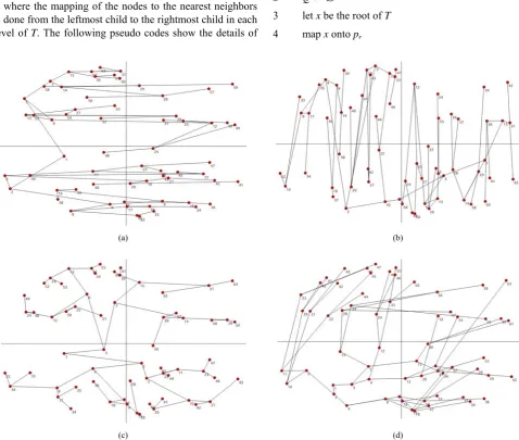 Fig. 1.  (a) X Median Embedding (b) Y Median Embedding (c) X-Y Median Embedding (d) Nearest Neighbors Embedding 