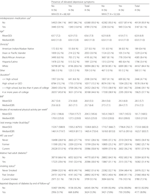 Table 4 Baseline characteristics of study participants, by presence of elevated depressive symptoms
