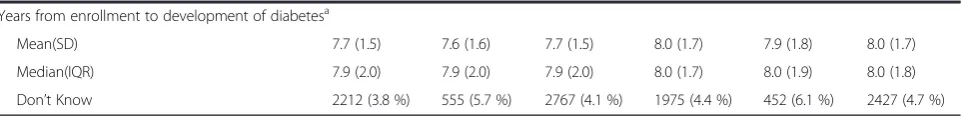 Table 4 Baseline characteristics of study participants, by presence of elevated depressive symptoms (Continued)