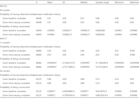 Table 6 Estimated probability of having one’s own observed treatment history and censoring history at follow-up