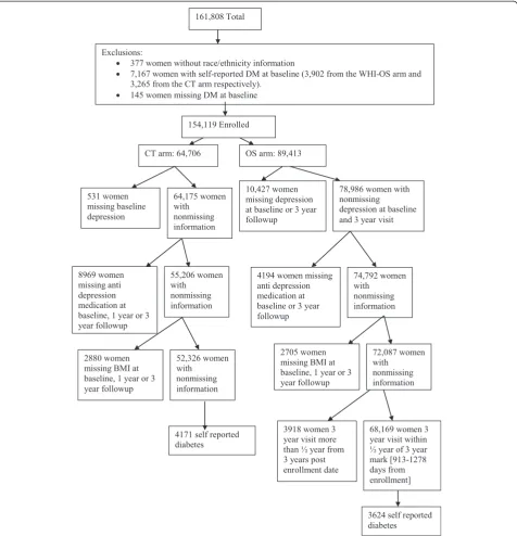 Fig. 1 Flow chart describing analytic cohort included for the investigation (N = 120,495)
