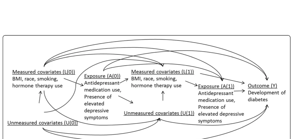 Table 3 Estimate of variation in presence of depressive symptoms and antidepressant medication use over time