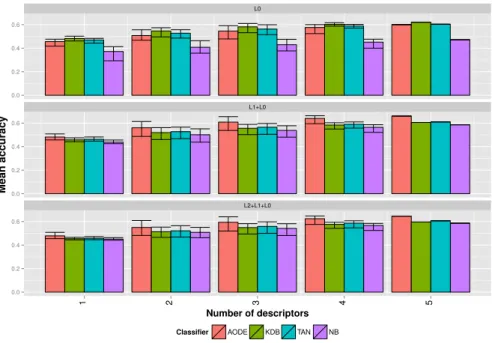 Figure 6: Preliminary results for each hierarchical approach, classifier and descriptor combi- combi-nation using a 5-fold cross validation over the full training set