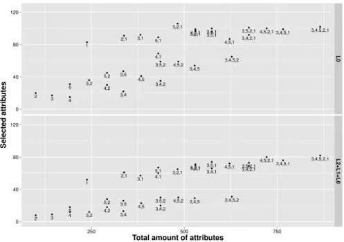 Figure 7: Effect on the FSS procedure for two different hierarchical approaches when using different combinations of descriptors.