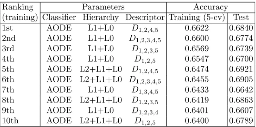 Table 2: Final results obtained against the test set with the 10 configurations that ranked first in previous experiments.