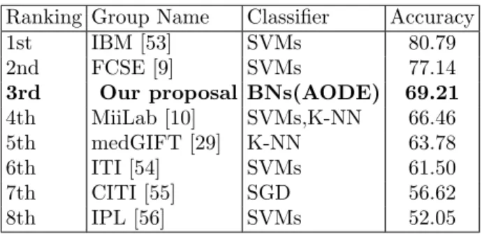 Table 3: Highest accuracies (by group) in the ImageCLEF 2013 modality classification task including our best result.