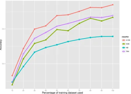 Figure A.9: Accuracy obtained when incrementally increasing the training set. Results are averaged by classifier.