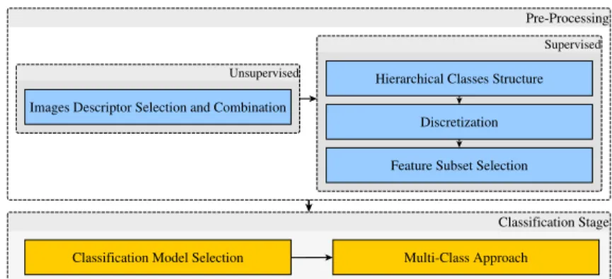 Figure 1: Classifier Generation Pipeline.