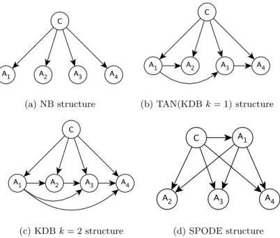 Figure 4: Graphical structure of semi-naive Bayesian Network Classifiers.