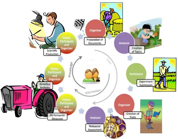Figure 2.6: Cycle of activities in an evaluation campaign described in the context of the PROMISE project.