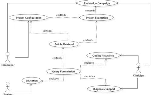 Figure 3.2: UML use case diagram of the visual clinical decision support use case.