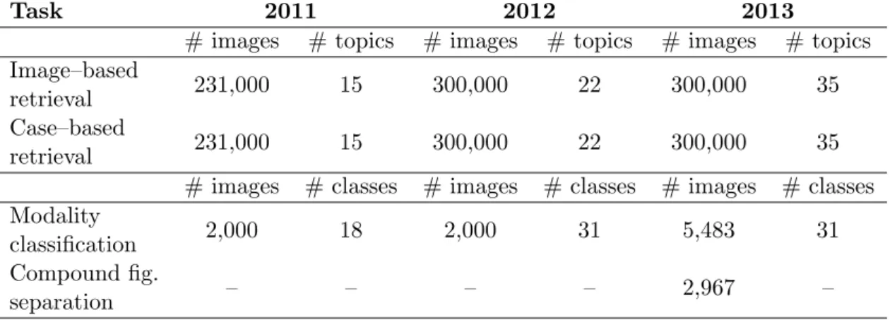 Table 4.3: Overview of the data distributed by ImageCLEFmed between 2011 and 2013.