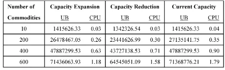 TABLE I. THE AVERAGE PERFORMANCE OF THE CGALGORITHM ON THE SACRP TEST INSTANCES