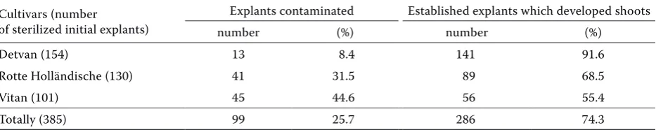 Table 1. Surface sterilization with 0.15% HgCl2