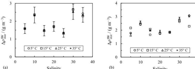 Figure 4. Density correction due to air saturation correction basedon 100 % saturation at 20 ◦C