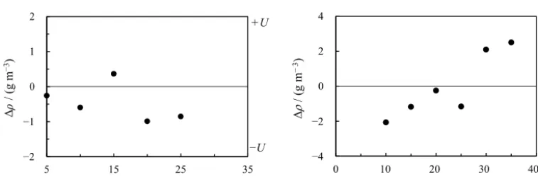 Figure 6. Uncertainty in the density–salinity relation at 101 325 Pa. (a) Uncertainty in the relative density of air-saturated seawater,U(�ρSW), that results from a calculation using salinity and temperature values