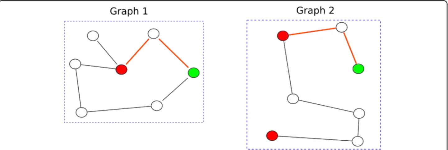 Figure 2 Shortest path distance graph kernel An example of the graph matching conducted by the shortest path graph kernel