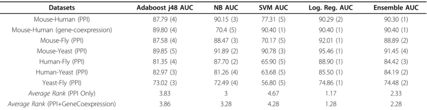 Table 1 BLAST performance for ortholog detection