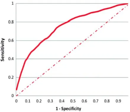 Figure 2.  Sensitivity versus specificity. The prediction algorithm can achieve 60% sensitivity while  maintaining 75% specificity as measured on the test set