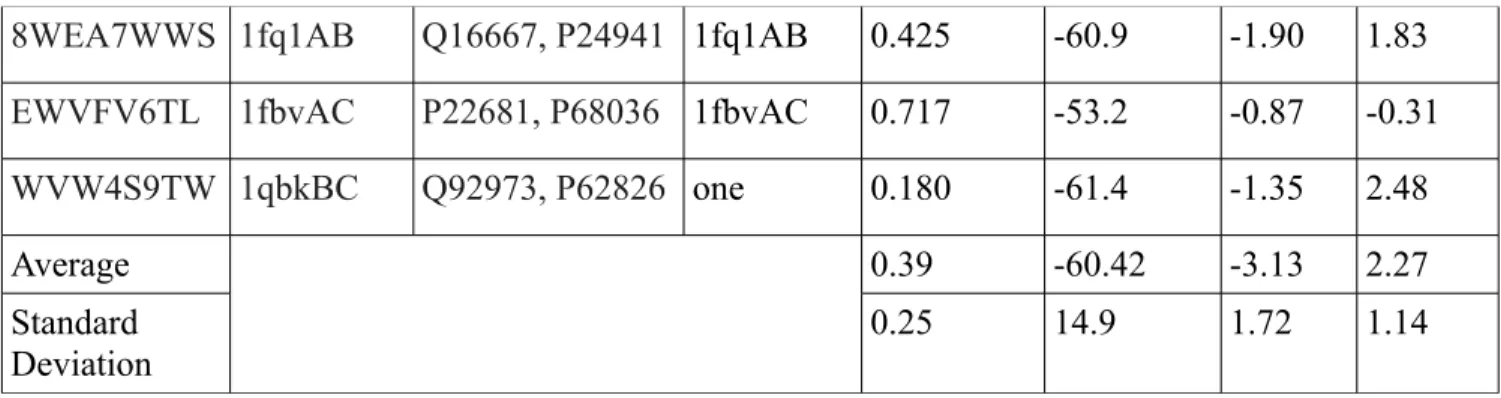 Table 2.  Struct2Net results for set of interacting (a) and non-interacting (b) protein pairs