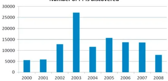Figure 1. Rate of discovery of new eukaryotic PPI data has slowed.