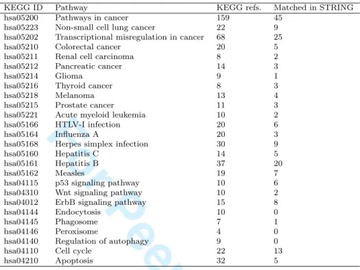 Table 2: Primary reference concordance between KEGGs and corresponding textmining edge evidence in STRING