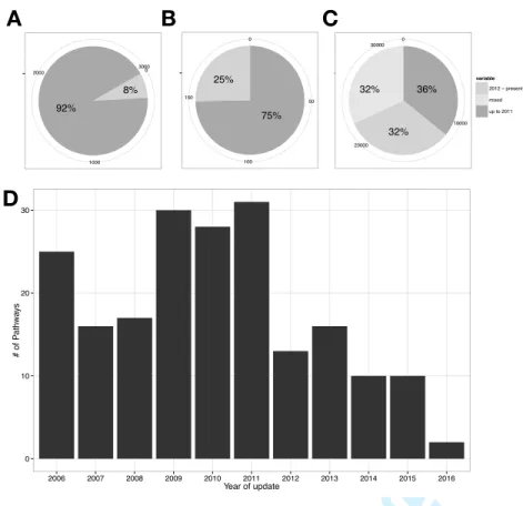 Figure 1: KEGG version updates. Of the primary references used to build KEGG networks, 8% are from 2012-2016 (A), with 25% of all pathways having at least one reference from 2012 to the present (B)