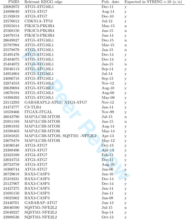 Table 4: References linked to unretrieved edges in the phagosome network ob- ob-tained from an orthogonal search of PubMed