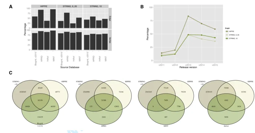 Figure 3: Edge inclusion patterns of STRING and HIPPIE from common primary database sources