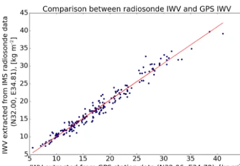 Figure 3. Comparison between IWV (kg mtween the two data sets. GPS IWV values were estimated fromZWD and IMS surface temperature measurements