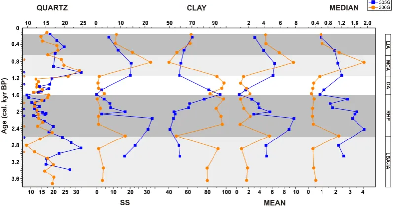 Fig. 7. Age-depth proﬁle of grain size distribution: mean, median, SS (%), clay (%) and quartz content (%) for cores 305G (blue squares)and 306G (orange circles)