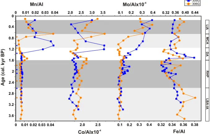 Fig. 9. Age-depth proﬁle of post-depositional proxies (Co/Al and Mo/Al(orange circles)
