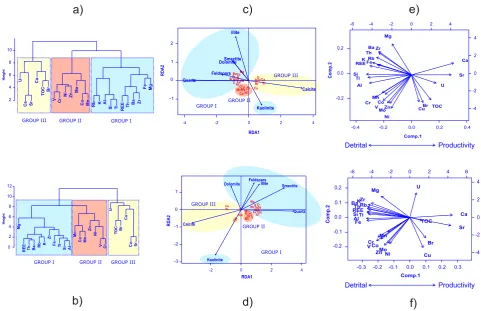 Fig. 3. Statistical treatment of data from both sites. Cluster analyses of the geochemical data for sites 305GBiplots showing the ﬁrst and the second eigenvector deﬁned by PCA for sites 305G (a) and 306G (b), showing threemain geochemical families in accor