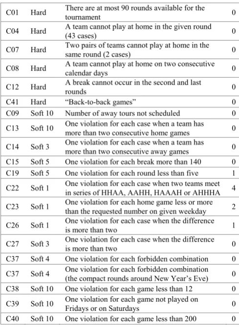 TABLE VIII.  THE BEST SOLUTION FOUND (ACCEPTED BY THE LEAGUE) 