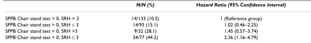 Table 2: Proportional hazard models between measures of health status (per standard deviation increase) and mortality.