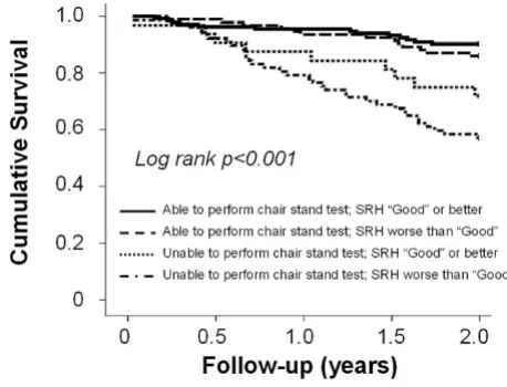 Figure 1(SRH) scoreability to perform the chair stand test and self-rated health Kaplan-Meier survival curves for mortality according to the Kaplan-Meier survival curves for mortality according to the ability to perform the chair stand test and self-rated health (SRH) score.