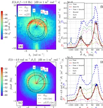 Figure 4. Free wave extraction (a, c) and corresponding directional distributions (b, d)