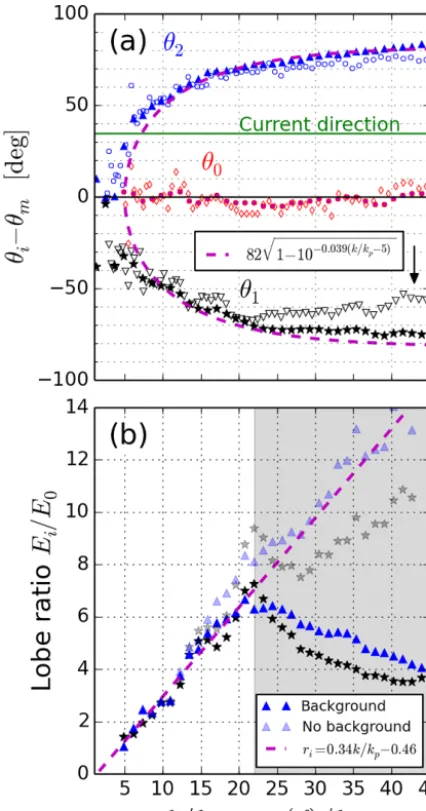 Figure 5. Bimodal directional distribution characteristics fromstereo video as a function of normalized wavenumber