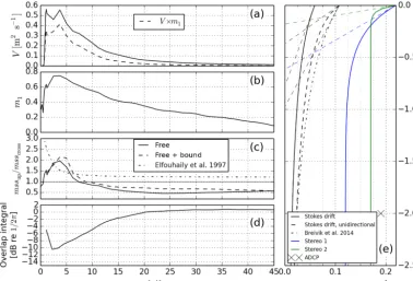 Figure 6. Short wave contribution to various sea state variables. (a) Spectrum of non-directional Stokes drift, Eq