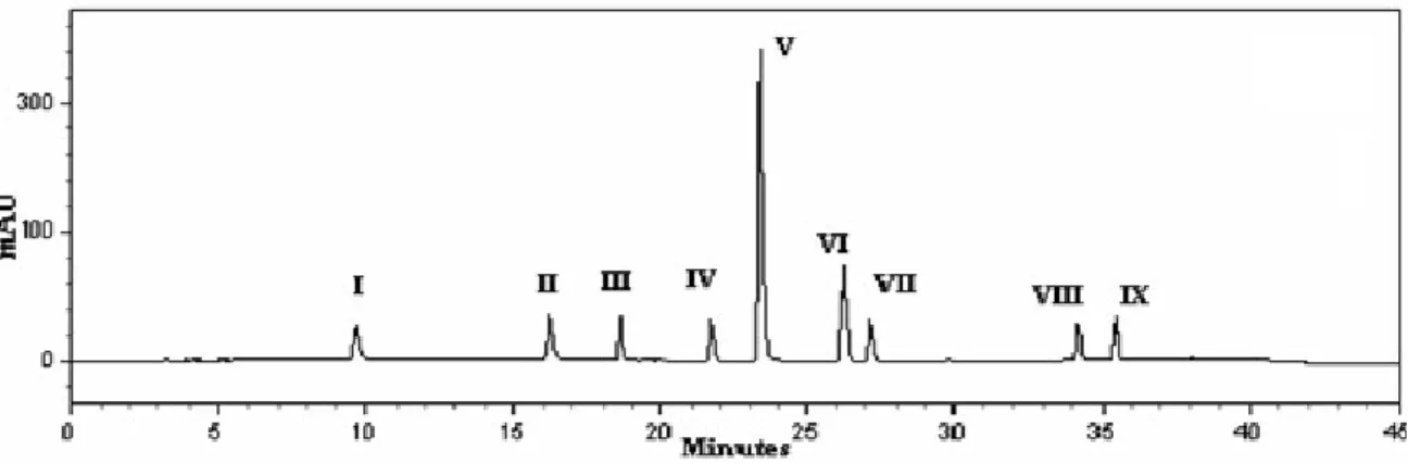 Fig. 2 Typical chromatograms of tamsulosin (V) spiked with impurities 