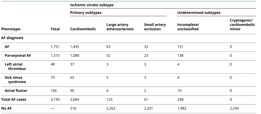 Table 1 AF and stroke cases in SiGN