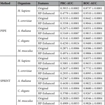 Table 3.  Summary of PRC-AUC and ROC-AUC (μ ± SE) following 1,000 Bootstrap Iterations for each  Method, Organism, and Feature Set.