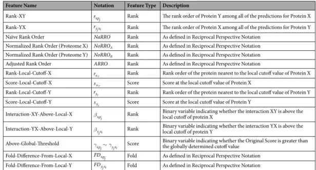 Table 1.  Reciprocal Perspective Features for Protein-Protein Interaction Prediction. A simplified feature name  is defined; the notation is kept consistent with that of section Reciprocal Perspective Notation.