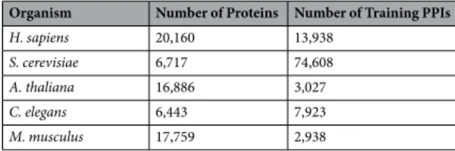 Table 2.  Summary of Training Data for the Five Organisms.