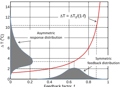 Fig. 1. Temperature response(2007). In the absence of feedbacks ( �T as a function of the feedbackfactor f in a linear climate model; modiﬁed after Roe and Bakerf = 0), the response is givenby �T = �T0 = 1.2oC