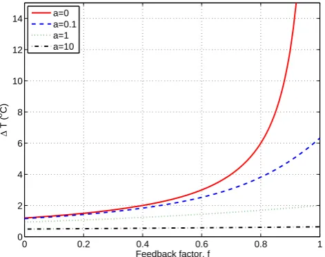 Fig. 2. Temperature response Δ 