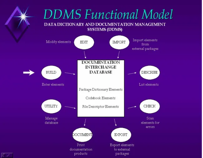 Figure 1 Original functional model for DDMS system, 1986 